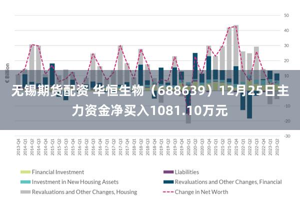 无锡期货配资 华恒生物（688639）12月25日主力资金净买入1081.10万元